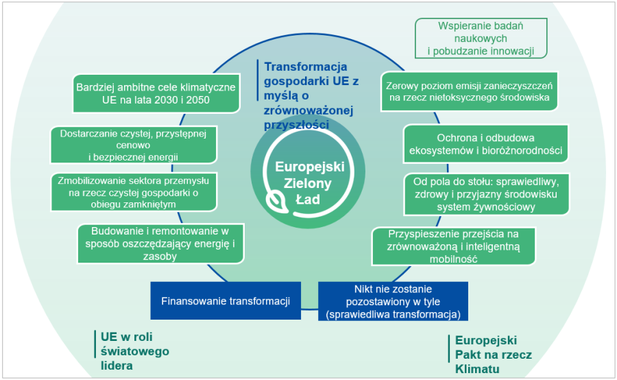 Infografika przedstawiająca cele i kluczowe elementy Europejskiego Zielonego Ładu, w tym transformację gospodarczą UE z myślą o zrównoważonej przyszłości.